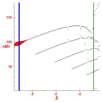 Peres lattice <M>